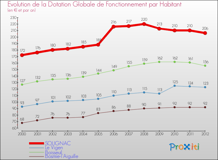 Evolution et montant de la dotation globale de fonctionnement par Habitant pour SOLIGNAC et les communes proches Comparaison des dotations globales de fonctionnement par habitant pour SOLIGNAC et les communes voisines