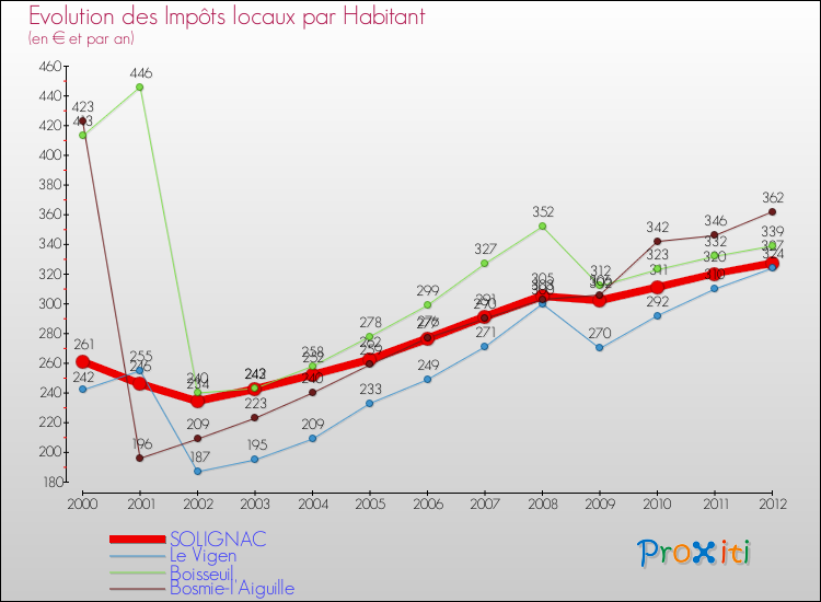 Evolution et montant des impôts locaux par Habitant pour SOLIGNAC et les communes proches Comparaison des impôts locaux par habitant pour SOLIGNAC et les communes voisines