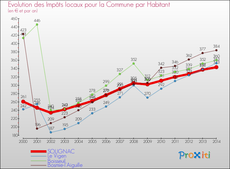 Evolution et montant des impôts locaux par Habitant pour SOLIGNAC et les communes proches de 2000 à 2014 Comparaison des impôts locaux par habitant pour SOLIGNAC et les communes voisines de 2000 à 2014