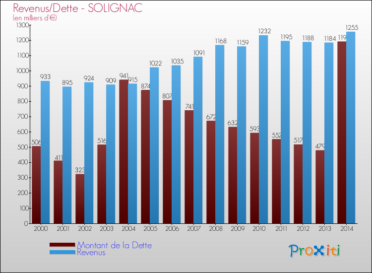 Evolution comparée de la dette et des revenus pour la commune de SOLIGNAC de 2000 à 2014 Comparaison de la dette et des revenus pour SOLIGNAC de 2000 à 2014