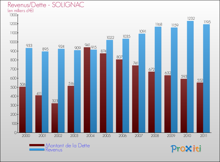 Evolution comparée de la dette et des revenus pour la commune de SOLIGNAC de 2000 à 2011 Comparaison de la dette et des revenus pour SOLIGNAC de 2000 à 2011