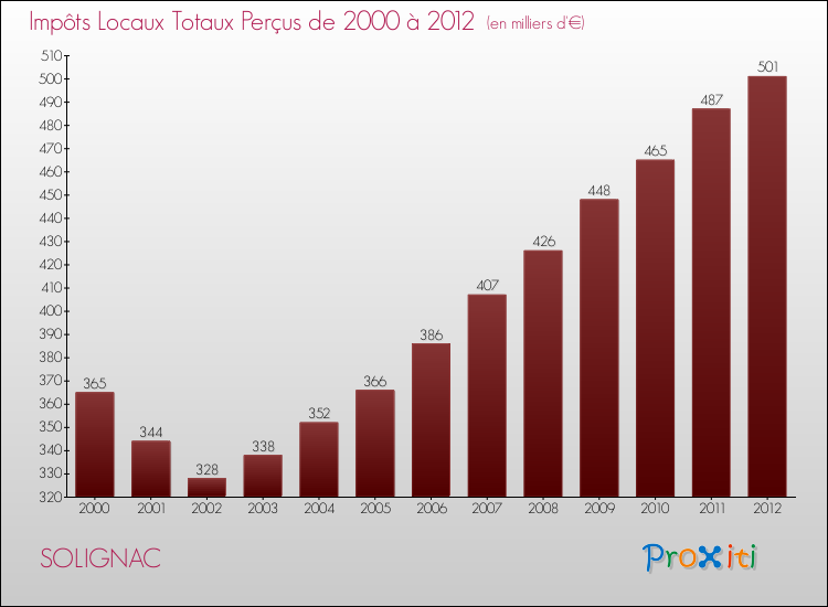 Evolution des Impôts Locaux pour la commune de SOLIGNAC de 2000 à 2012 Evolution des Impôts Locaux pour SOLIGNAC de 2000 à 2012