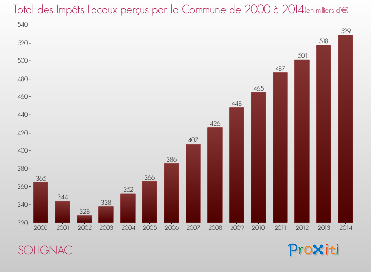 Evolution des Impôts Locaux pour la commune de SOLIGNAC de 2000 à 2014 Evolution des Impôts Locaux pour SOLIGNAC de 2000 à 2014