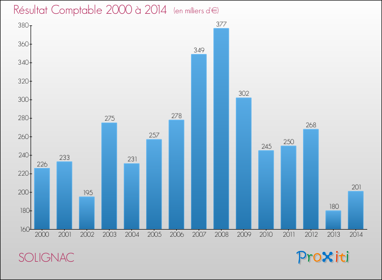 Evolution du résultat comptable pour la commune de SOLIGNAC de 2000 à 2014 Evolution du résultat comptable pour SOLIGNAC de 2000 à 2014