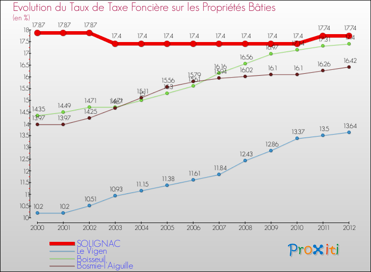 Evolution du taux de la taxe foncière sur le bati pour SOLIGNAC et les communes proches de 2000 à 2012 Comparaison des taux de taxe foncière sur le bati pour SOLIGNAC et les communes voisines de 2000 à 2012
