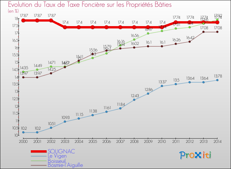 Evolution du taux de la taxe foncière sur le bati pour SOLIGNAC et les communes proches de 2000 à 2014 Comparaison des taux de taxe foncière sur le bati pour SOLIGNAC et les communes voisines de 2000 à 2014