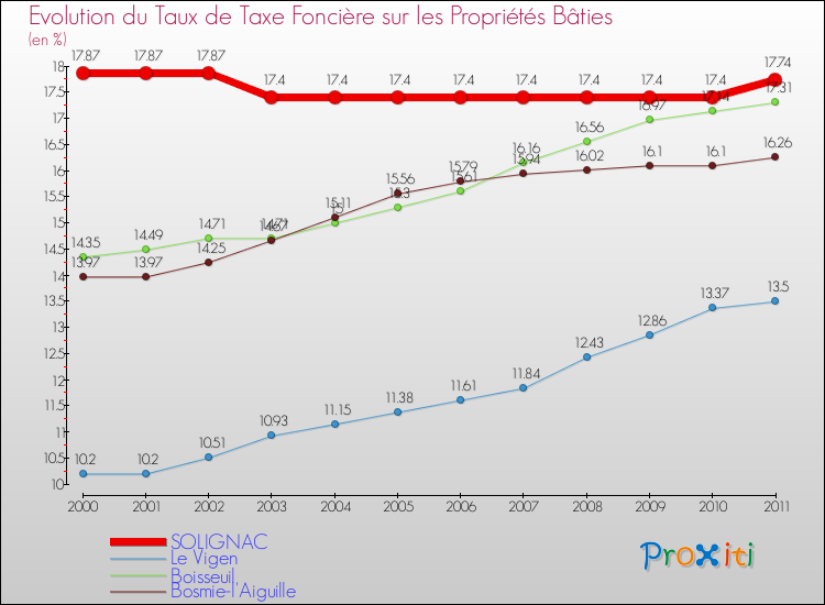 Evolution du taux de la taxe foncière sur le bati pour SOLIGNAC et les communes proches Comparaison des taux de taxe foncière sur le bati pour SOLIGNAC et les communes voisines