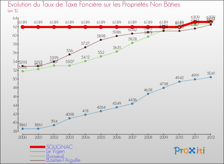 Evolution du taux de la taxe foncière sur les immeubles et terrains non batis pour SOLIGNAC et les communes proches de 2000 à 2012 Comparaison des taux de la taxe foncière sur les immeubles et terrains non batis pour SOLIGNAC et les communes voisines de 2000 à 2012