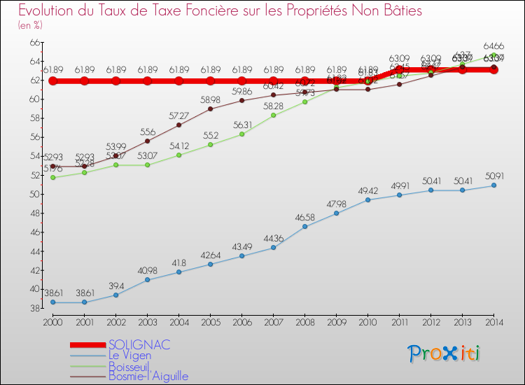 Evolution du taux de la taxe foncière sur les immeubles et terrains non batis pour SOLIGNAC et les communes proches de 2000 à 2014 Comparaison des taux de la taxe foncière sur les immeubles et terrains non batis pour SOLIGNAC et les communes voisines de 2000 à 2014