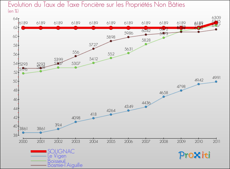 Evolution du taux de la taxe foncière sur les immeubles et terrains non batis pour SOLIGNAC et les communes proches Comparaison des taux de la taxe foncière sur les immeubles et terrains non batis pour SOLIGNAC et les communes voisines