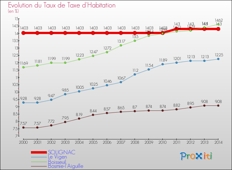 Evolution du taux de la taxe d'habitation pour SOLIGNAC et les communes proches de 2000 à 2014 Comparaison des taux de la taxe d'habitation pour SOLIGNAC et les communes voisines de 2000 à 2014