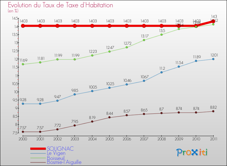 Evolution du taux de la taxe d'habitation pour SOLIGNAC et les communes proches Comparaison des taux de la taxe d'habitation pour SOLIGNAC et les communes voisines