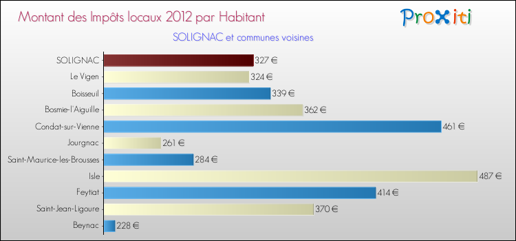 Montant des impôts locaux par Habitant pour SOLIGNAC et les communes proches Comparaison des impôts locaux par habitant pour SOLIGNAC et les communes voisines