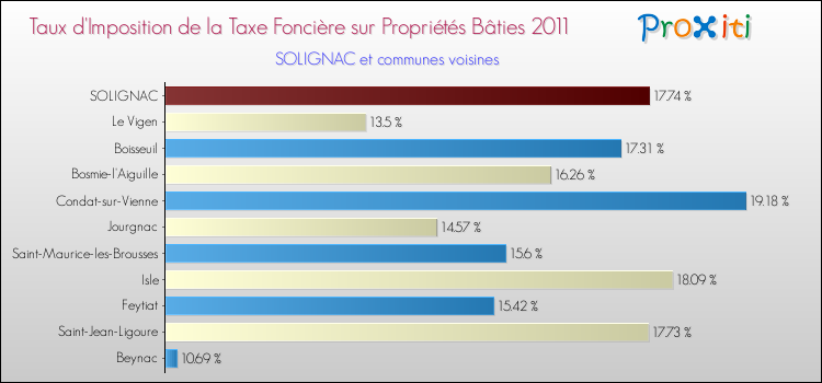 Taux d'imposition de la taxe foncière sur le bati 2011 pour SOLIGNAC et les communes proches Comparaison des taux d'imposition de la taxe foncière sur le bati 2011 pour SOLIGNAC et les communes voisines