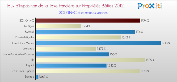 Taux d'imposition de la taxe foncière sur le bati 2012 pour SOLIGNAC et les communes proches Comparaison des taux d'imposition de la taxe foncière sur le bati 2012 pour SOLIGNAC et les communes voisines