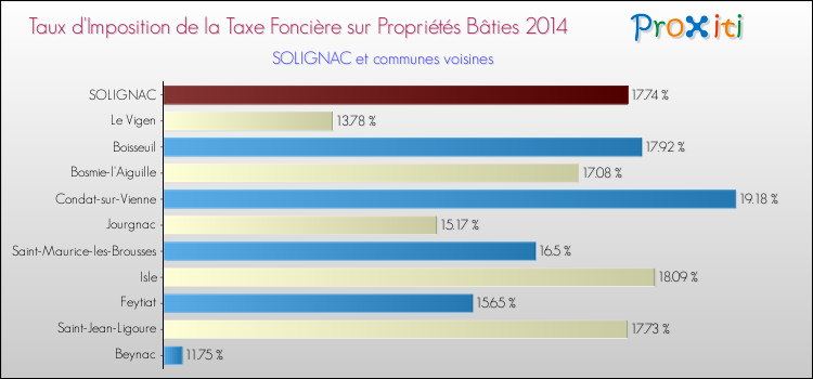 Taux d'imposition de la taxe foncière sur le bati 2014 pour SOLIGNAC et les communes proches Comparaison des taux d'imposition de la taxe foncière sur le bati 2014 pour SOLIGNAC et les communes voisines