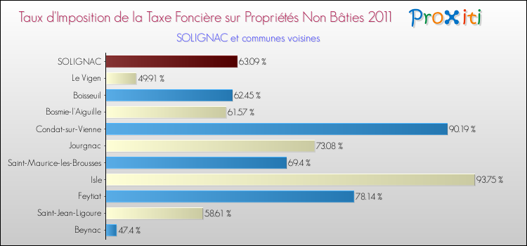 Taux d'imposition de la taxe foncière sur les immeubles et terrains non batis 2011 pour SOLIGNAC et les communes proches Comparaison des taux d'imposition de la taxe foncière sur les immeubles et terrains non batis 2011 pour SOLIGNAC et les communes voisines