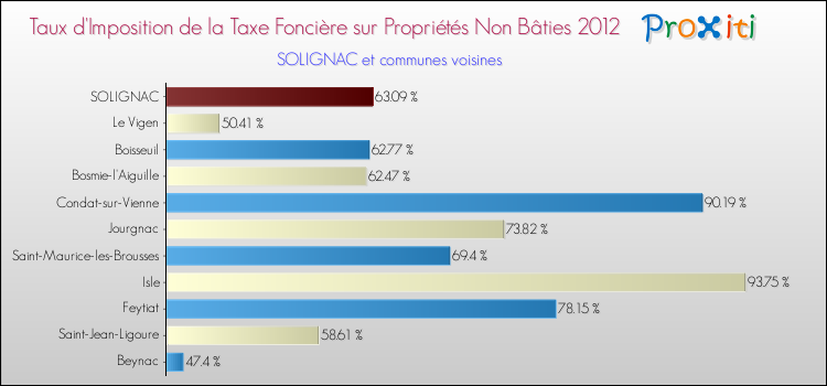 Taux d'imposition de la taxe foncière sur les immeubles et terrains non batis 2012 pour SOLIGNAC et les communes proches Comparaison des taux d'imposition de la taxe foncière sur les immeubles et terrains non batis 2012 pour SOLIGNAC et les communes voisines