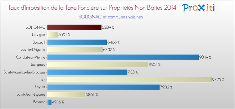 Taux d'imposition de la taxe foncière sur les immeubles et terrains non batis 2014 pour SOLIGNAC et les communes proches Comparaison des taux d'imposition de la taxe foncière sur les immeubles et terrains non batis 2014 pour SOLIGNAC et les communes voisines