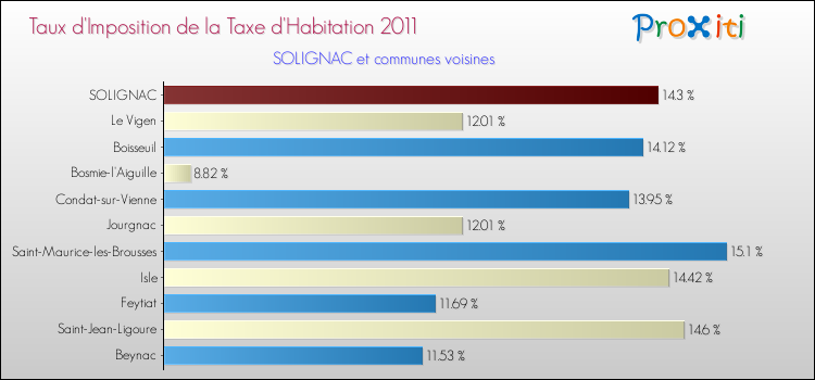 Taux d'imposition de la taxe d'habitation 2011 pour SOLIGNAC et les communes proches Comparaison des taux d'imposition de la taxe d'habitation 2011 pour SOLIGNAC et les communes voisines