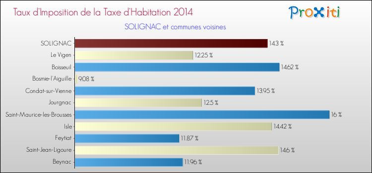 Taux d'imposition de la taxe d'habitation 2014 pour SOLIGNAC et les communes proches Comparaison des taux d'imposition de la taxe d'habitation 2014 pour SOLIGNAC et les communes voisines