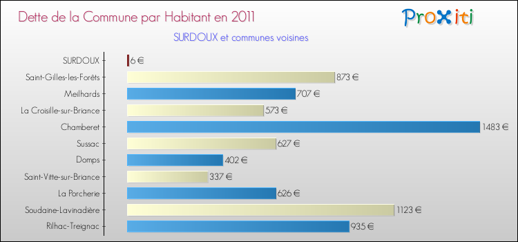 Dette par habitant de la commune en 2011 pour SURDOUX et les communes proches Comparaison de la dette par habitant de la commune en 2011 pour SURDOUX et les communes voisines