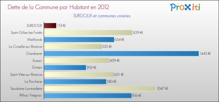 Dette par habitant de la commune en 2012 pour SURDOUX et les communes proches Comparaison de la dette par habitant de la commune en 2012 pour SURDOUX et les communes voisines