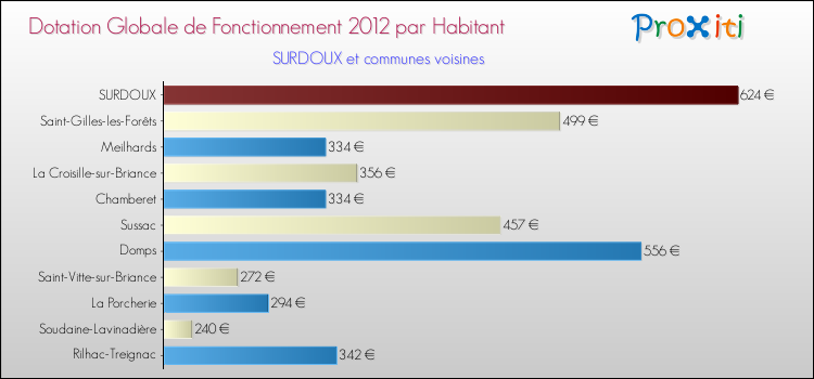 Montant des dotations globales de fonctionnement DGF par Habitant pour SURDOUX et les communes proches Comparaison des des dotations globales de fonctionnement DGF par habitant pour SURDOUX et les communes voisines