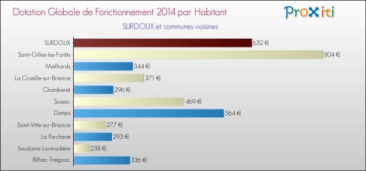 Montant des dotations globales de fonctionnement DGF par Habitant pour SURDOUX et les communes proches en 2014. Comparaison des des dotations globales de fonctionnement DGF par habitant pour SURDOUX et les communes voisines en 2014.