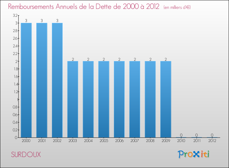 Evolution de l'annuité de la dette pour la commune de SURDOUX de 2000 à 2012 Annuités de la dette pour SURDOUX de 2000 à 2012