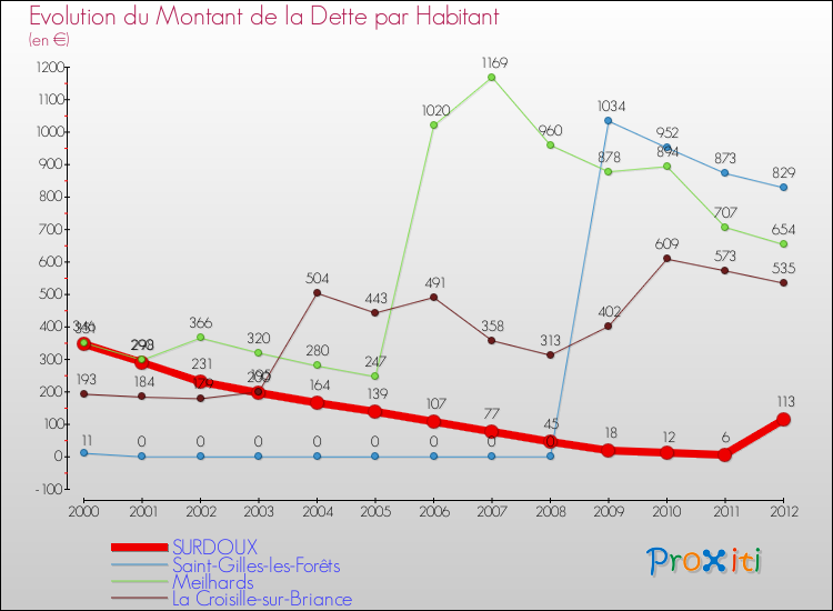 Evolution de la dette par habitant pour la commune de SURDOUX et les communes proches de 2000 à 2012 Comparaison de la dette par habitant pour SURDOUX et les communes voisines de 2000 à 2012