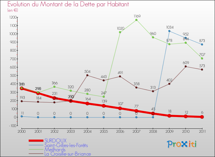 Evolution de la dette par habitant pour la commune de SURDOUX et les communes proches Comparaison de la dette par habitant pour SURDOUX et les communes voisines