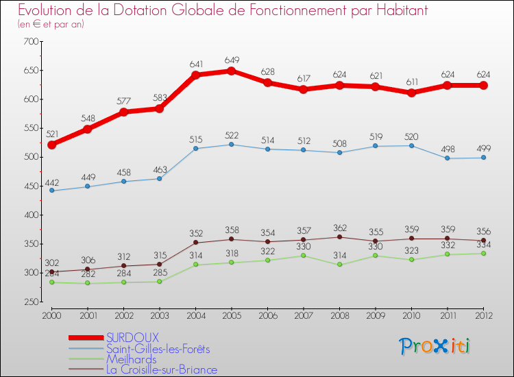 Evolution et montant de la dotation globale de fonctionnement par Habitant pour SURDOUX et les communes proches Comparaison des dotations globales de fonctionnement par habitant pour SURDOUX et les communes voisines