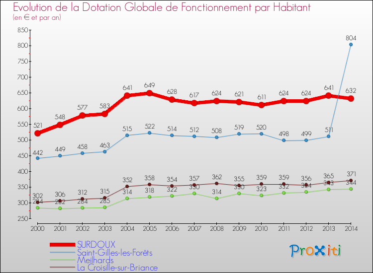 Evolution et montant de la dotation globale de fonctionnement par Habitant pour SURDOUX et les communes proches de 2000 à 2014. Comparaison des dotations globales de fonctionnement par habitant pour SURDOUX et les communes voisines de 2000 à 2014.