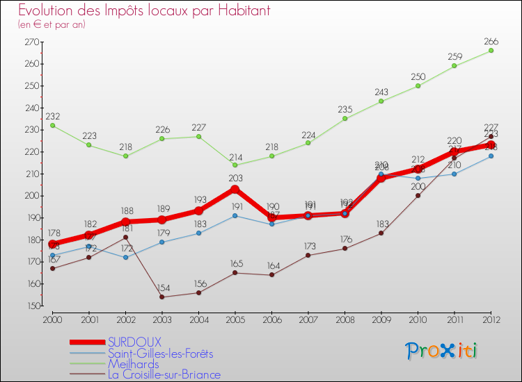 Evolution et montant des impôts locaux par Habitant pour SURDOUX et les communes proches Comparaison des impôts locaux par habitant pour SURDOUX et les communes voisines
