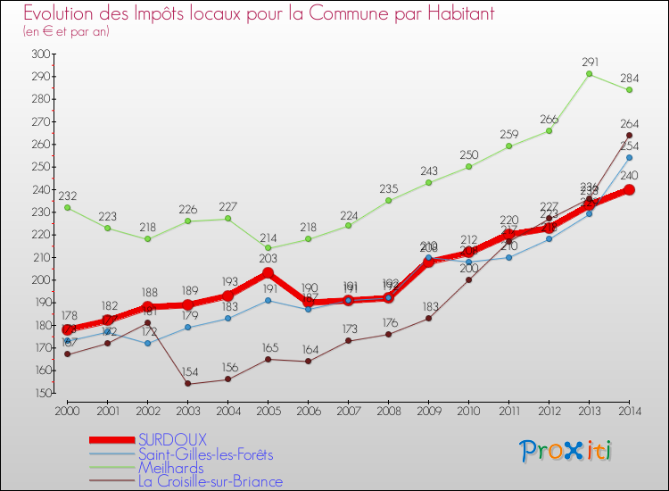 Evolution et montant des impôts locaux par Habitant pour SURDOUX et les communes proches de 2000 à 2014 Comparaison des impôts locaux par habitant pour SURDOUX et les communes voisines de 2000 à 2014