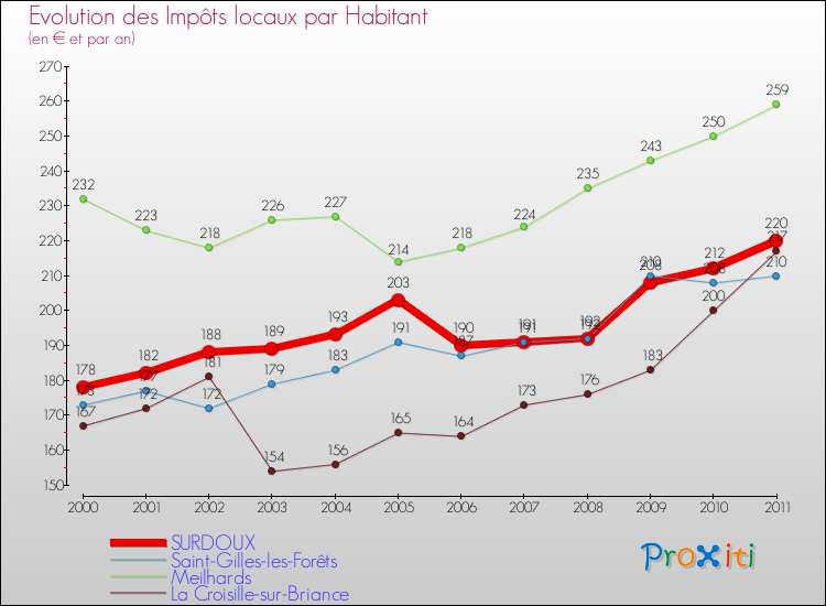 Evolution et montant des impôts locaux par Habitant pour SURDOUX et les communes proches Comparaison des impôts locaux par habitant pour SURDOUX et les communes voisines
