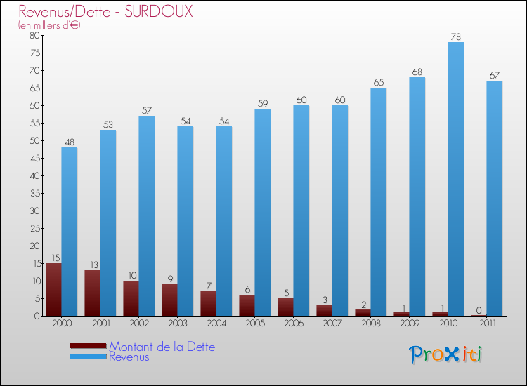 Evolution comparée de la dette et des revenus pour la commune de SURDOUX de 2000 à 2011 Comparaison de la dette et des revenus pour SURDOUX de 2000 à 2011