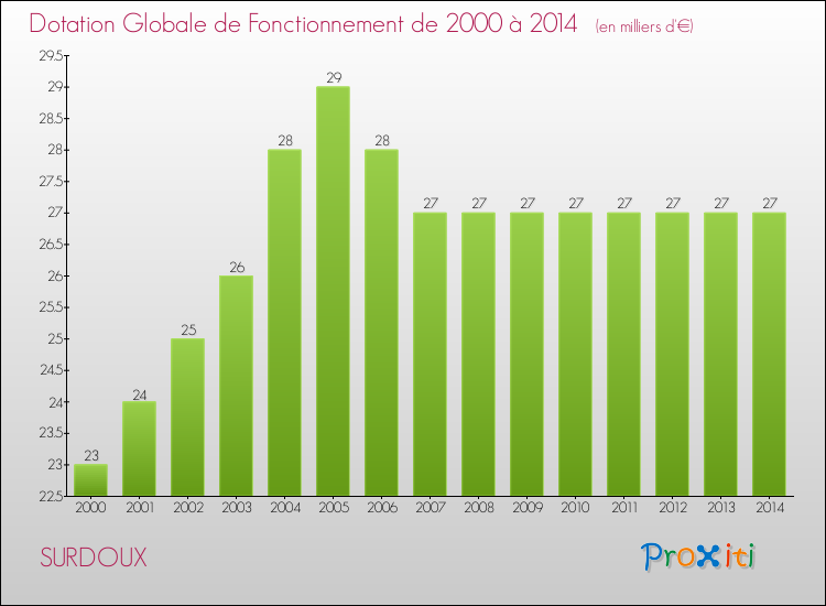 Evolution du montant de la Dotation Globale de Fonctionnement pour la commune de SURDOUX de 2000 à 2014 Evolution du montant de la Dotation Globale de Fonctionnement pour SURDOUX de 2000 à 2014