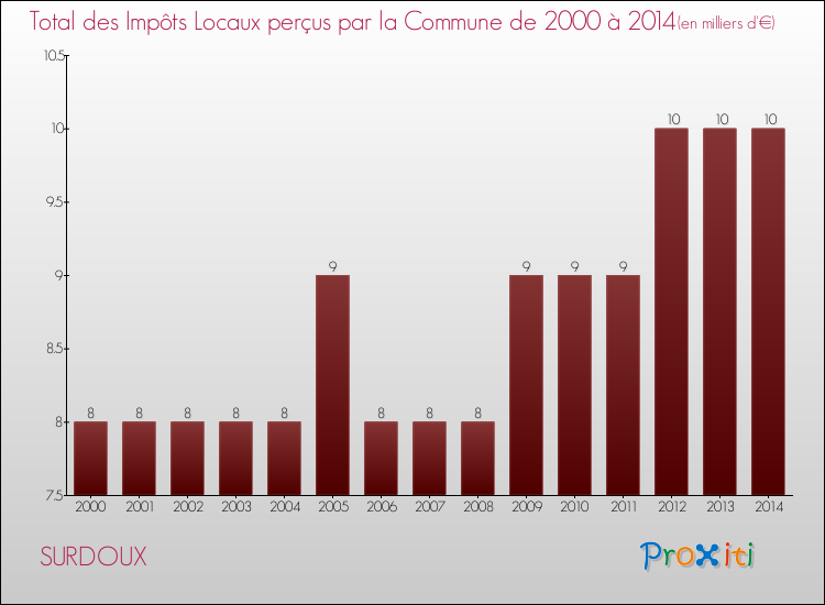 Evolution des Impôts Locaux pour la commune de SURDOUX de 2000 à 2014 Evolution des Impôts Locaux pour SURDOUX de 2000 à 2014