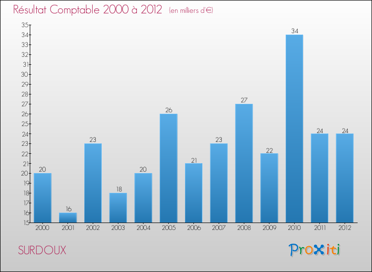 Evolution du résultat comptable pour la commune de SURDOUX de 2000 à 2012 Evolution du résultat comptable pour SURDOUX de 2000 à 2012