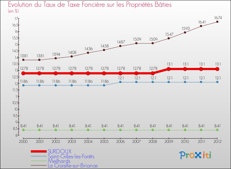 Evolution du taux de la taxe foncière sur le bati pour SURDOUX et les communes proches de 2000 à 2012 Comparaison des taux de taxe foncière sur le bati pour SURDOUX et les communes voisines de 2000 à 2012