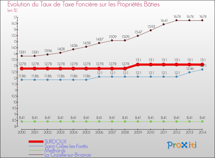 Evolution du taux de la taxe foncière sur le bati pour SURDOUX et les communes proches de 2000 à 2014 Comparaison des taux de taxe foncière sur le bati pour SURDOUX et les communes voisines de 2000 à 2014