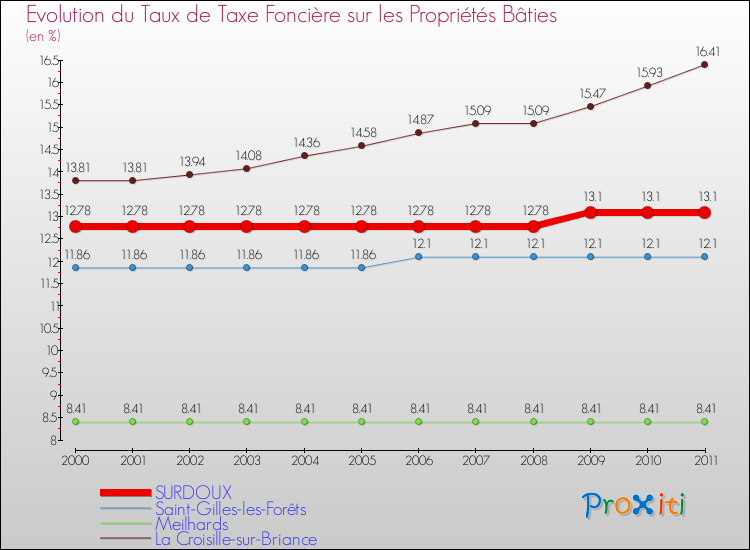 Evolution du taux de la taxe foncière sur le bati pour SURDOUX et les communes proches Comparaison des taux de taxe foncière sur le bati pour SURDOUX et les communes voisines