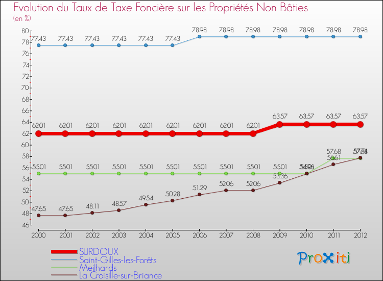 Evolution du taux de la taxe foncière sur les immeubles et terrains non batis pour SURDOUX et les communes proches de 2000 à 2012 Comparaison des taux de la taxe foncière sur les immeubles et terrains non batis pour SURDOUX et les communes voisines de 2000 à 2012