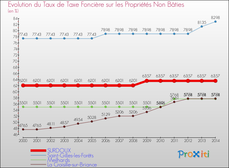 Evolution du taux de la taxe foncière sur les immeubles et terrains non batis pour SURDOUX et les communes proches de 2000 à 2014 Comparaison des taux de la taxe foncière sur les immeubles et terrains non batis pour SURDOUX et les communes voisines de 2000 à 2014