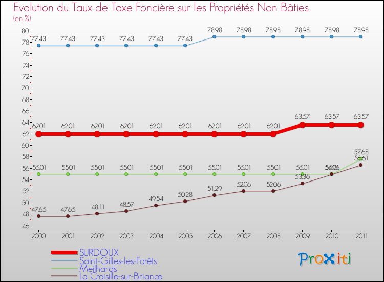 Evolution du taux de la taxe foncière sur les immeubles et terrains non batis pour SURDOUX et les communes proches Comparaison des taux de la taxe foncière sur les immeubles et terrains non batis pour SURDOUX et les communes voisines