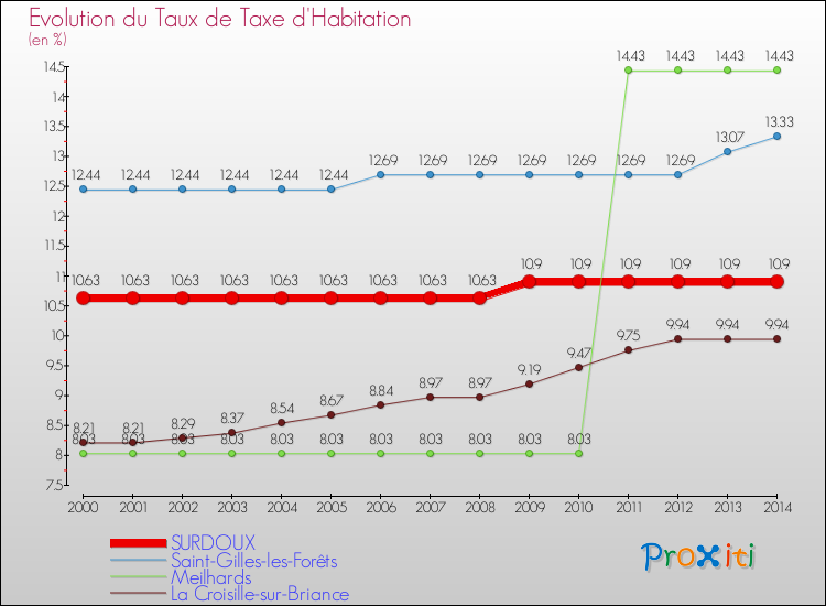 Evolution du taux de la taxe d'habitation pour SURDOUX et les communes proches de 2000 à 2014 Comparaison des taux de la taxe d'habitation pour SURDOUX et les communes voisines de 2000 à 2014