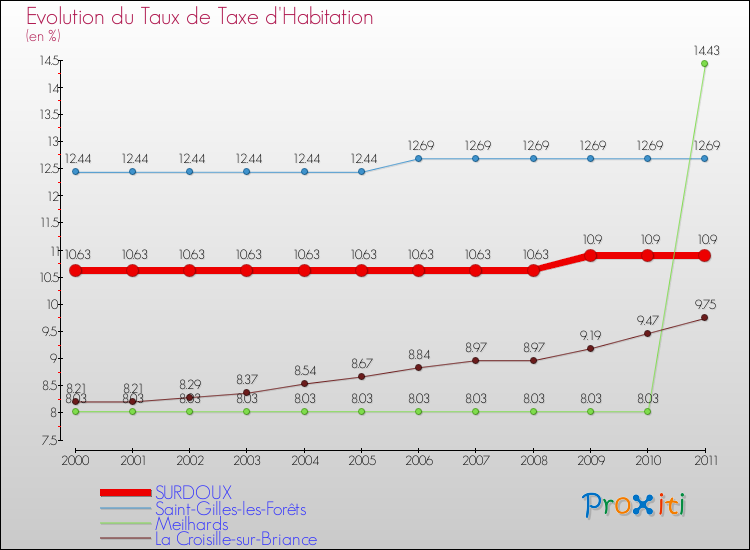 Evolution du taux de la taxe d'habitation pour SURDOUX et les communes proches Comparaison des taux de la taxe d'habitation pour SURDOUX et les communes voisines