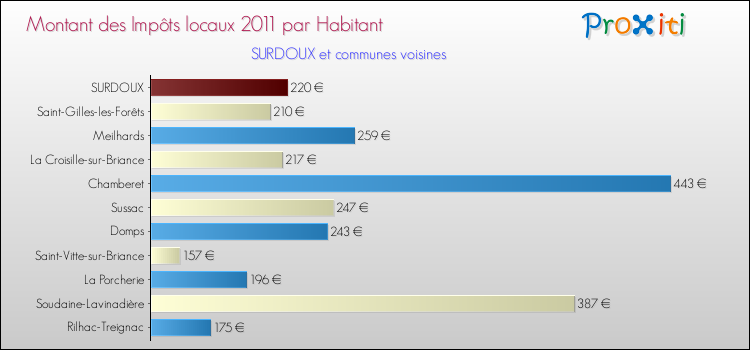 Montant des impôts locaux par Habitant pour SURDOUX et les communes proches Comparaison des impôts locaux par habitant pour SURDOUX et les communes voisines